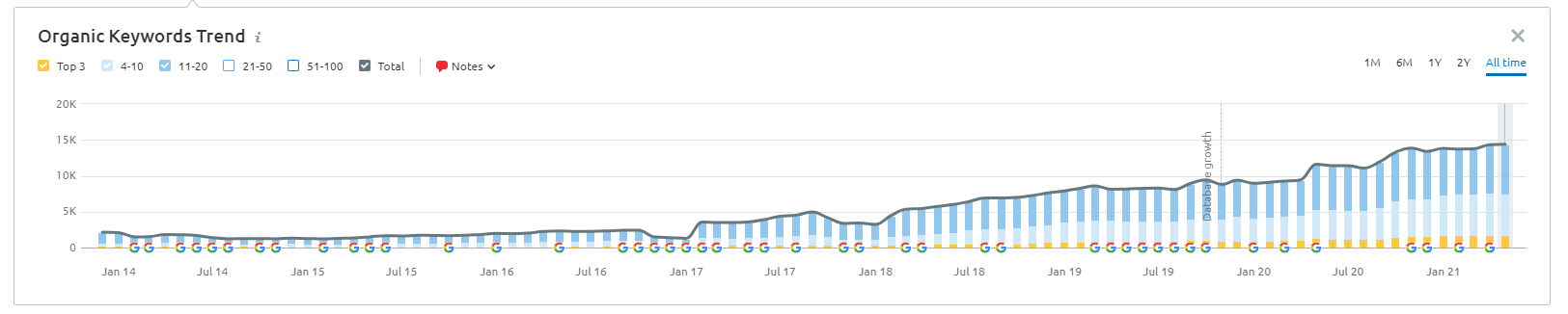 organische groei in posities